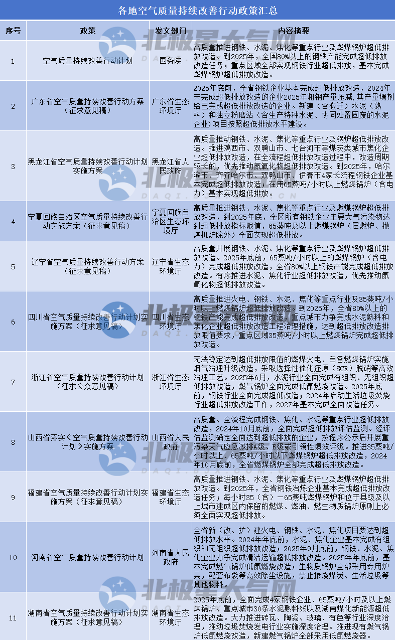十省份发布“大气十条” 垃圾焚烧超低排放改造也要来了？
