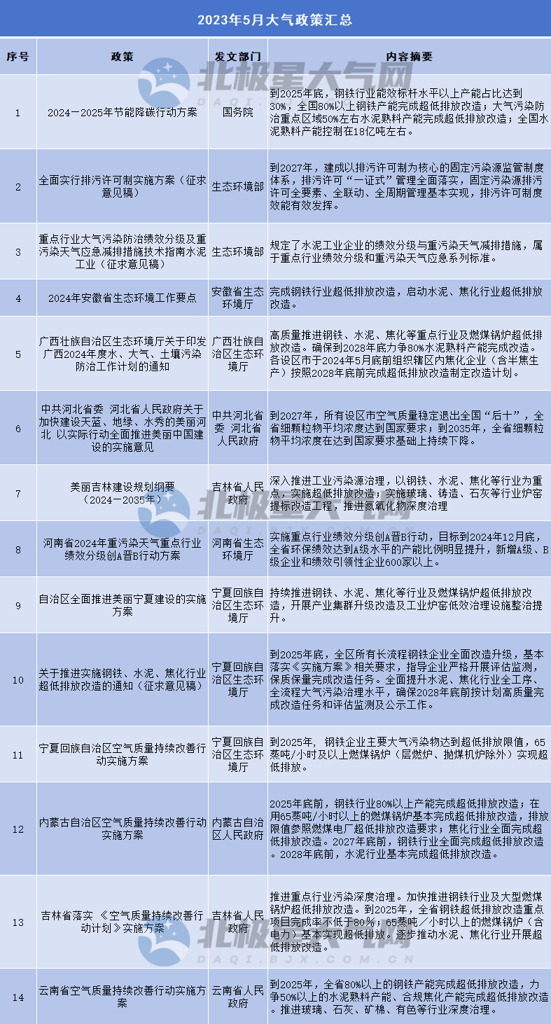 5月大气政策汇总：节能降碳方案出炉 排污许可制度完善