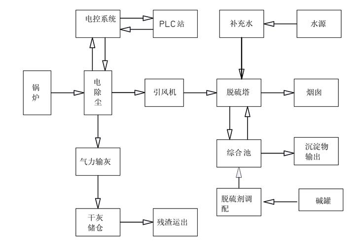 湿式除尘器生物质锅炉燃烧烟气脱硫