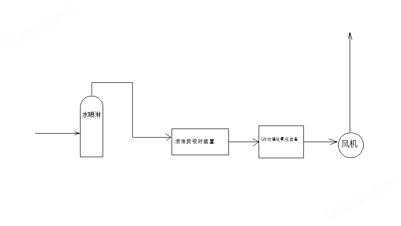 喷淋塔+活性炭吸附设备+光催化氧化装置一体化