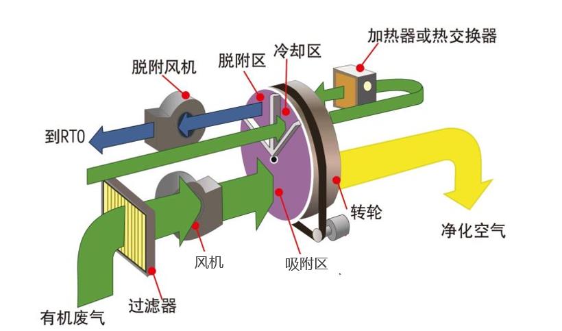 沸石转轮高吸、脱附效率，VOCs去除率高