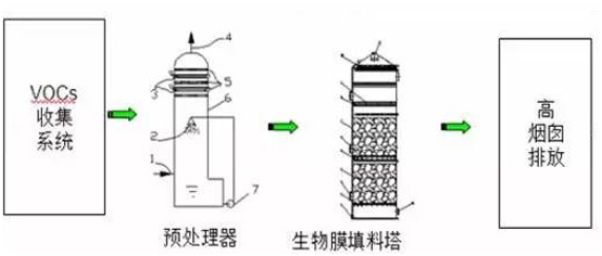 VOCs废气处理设备技术——生物处理法