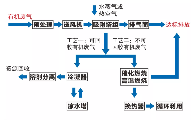 VOCs废气回收处理工艺